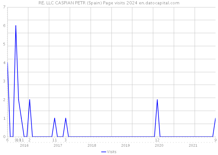 RE. LLC CASPIAN PETR (Spain) Page visits 2024 