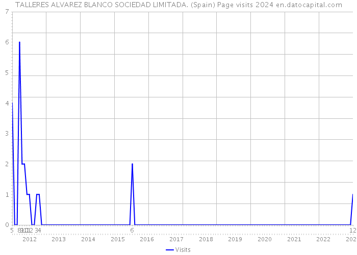 TALLERES ALVAREZ BLANCO SOCIEDAD LIMITADA. (Spain) Page visits 2024 