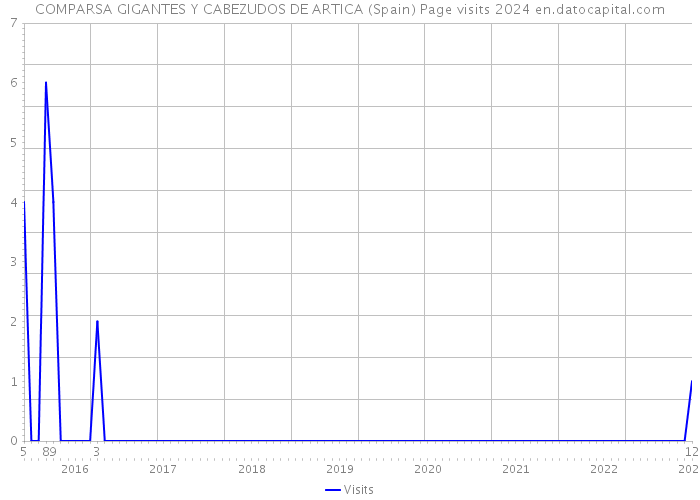 COMPARSA GIGANTES Y CABEZUDOS DE ARTICA (Spain) Page visits 2024 