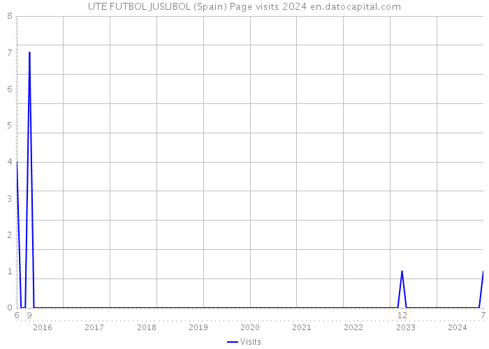 UTE FUTBOL JUSLIBOL (Spain) Page visits 2024 