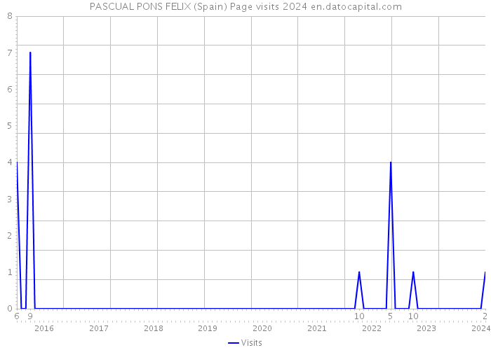 PASCUAL PONS FELIX (Spain) Page visits 2024 