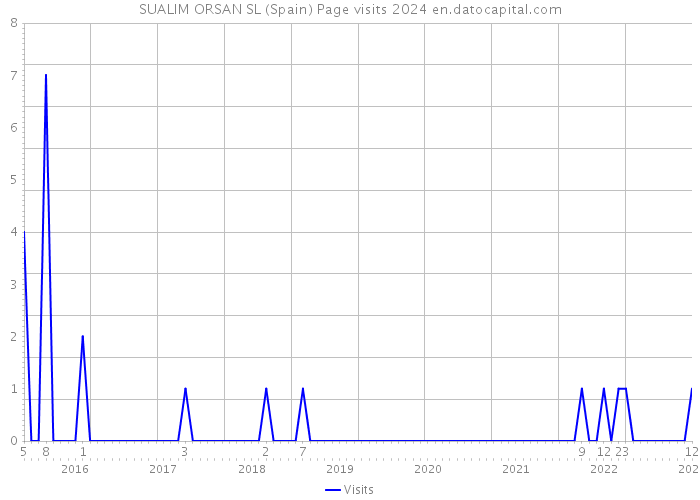 SUALIM ORSAN SL (Spain) Page visits 2024 