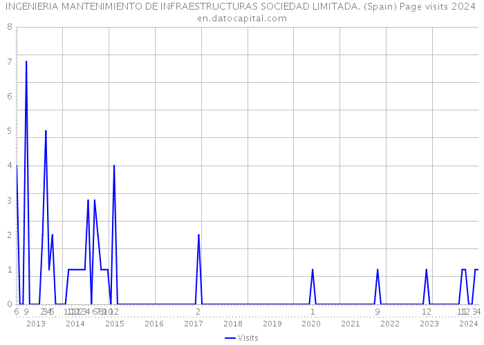 INGENIERIA MANTENIMIENTO DE INFRAESTRUCTURAS SOCIEDAD LIMITADA. (Spain) Page visits 2024 