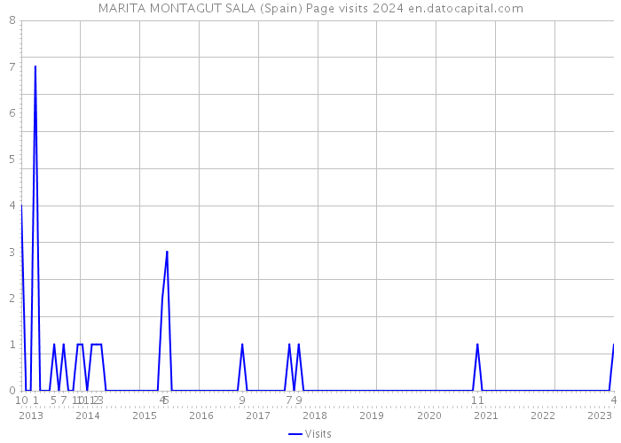 MARITA MONTAGUT SALA (Spain) Page visits 2024 