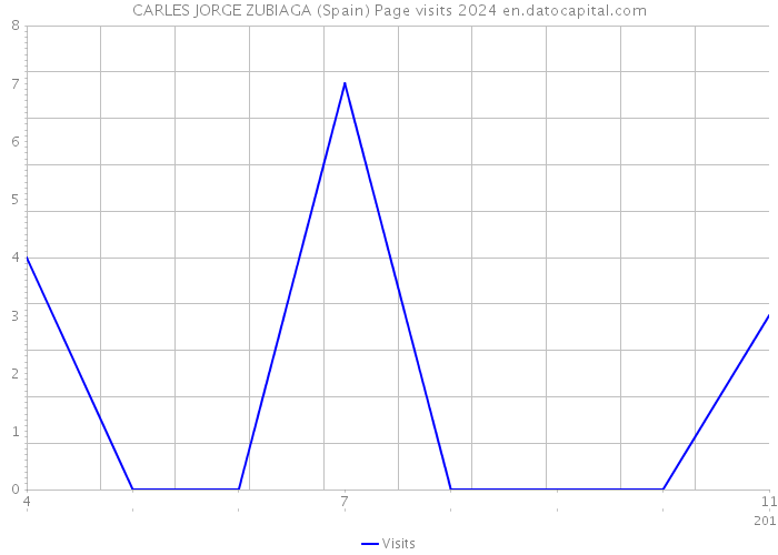CARLES JORGE ZUBIAGA (Spain) Page visits 2024 