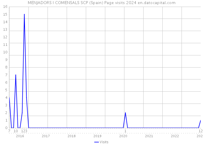 MENJADORS I COMENSALS SCP (Spain) Page visits 2024 