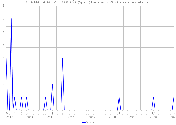 ROSA MARIA ACEVEDO OCAÑA (Spain) Page visits 2024 