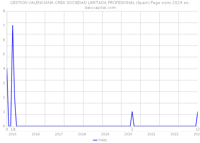 GESTION VALENCIANA CREA SOCIEDAD LIMITADA PROFESIONAL (Spain) Page visits 2024 