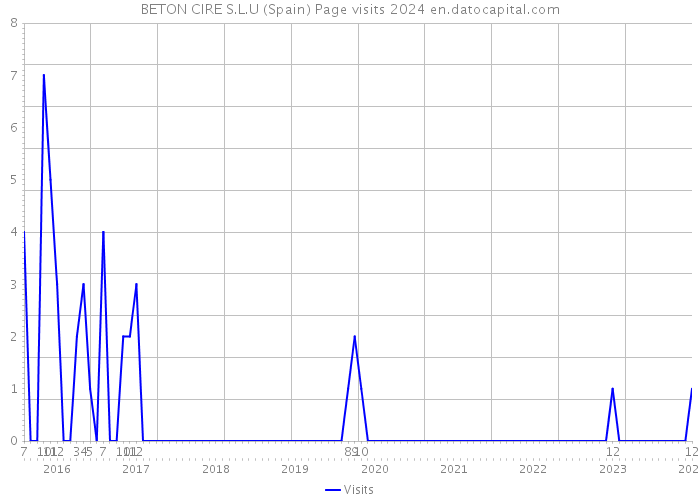 BETON CIRE S.L.U (Spain) Page visits 2024 