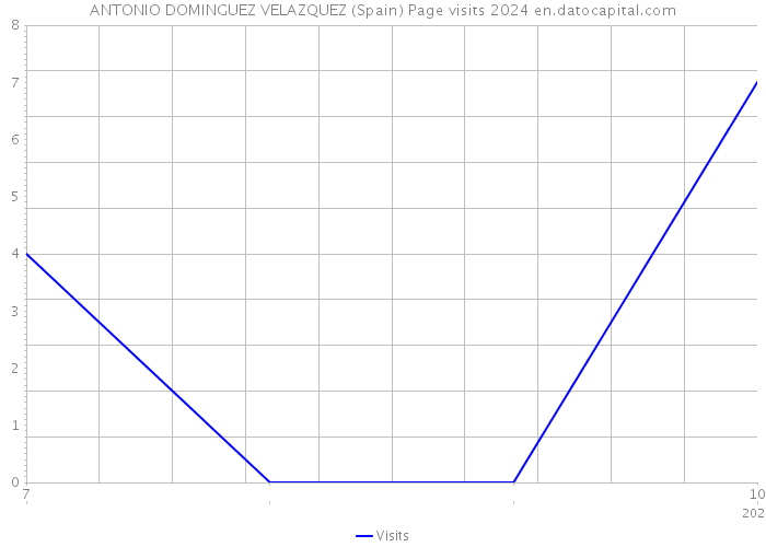 ANTONIO DOMINGUEZ VELAZQUEZ (Spain) Page visits 2024 