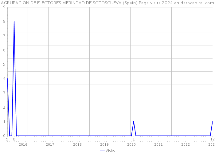 AGRUPACION DE ELECTORES MERINDAD DE SOTOSCUEVA (Spain) Page visits 2024 