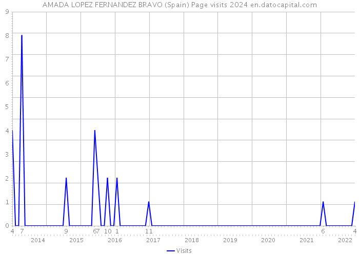 AMADA LOPEZ FERNANDEZ BRAVO (Spain) Page visits 2024 