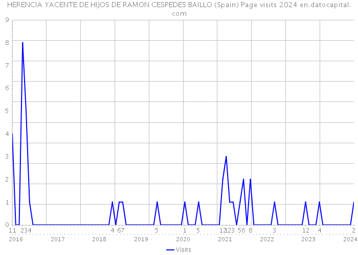 HERENCIA YACENTE DE HIJOS DE RAMON CESPEDES BAILLO (Spain) Page visits 2024 