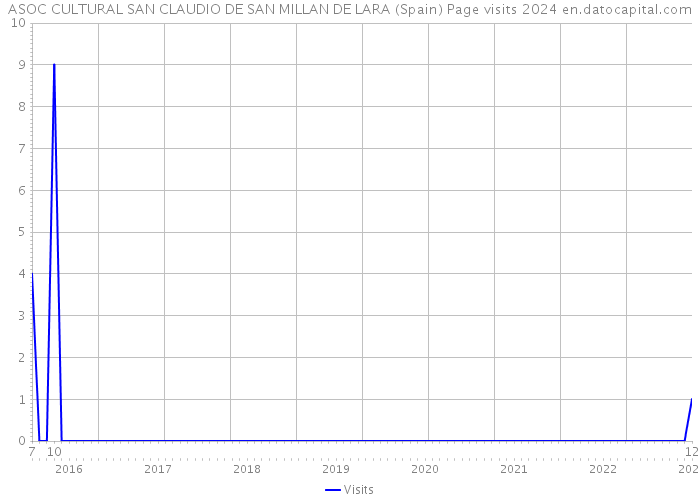 ASOC CULTURAL SAN CLAUDIO DE SAN MILLAN DE LARA (Spain) Page visits 2024 