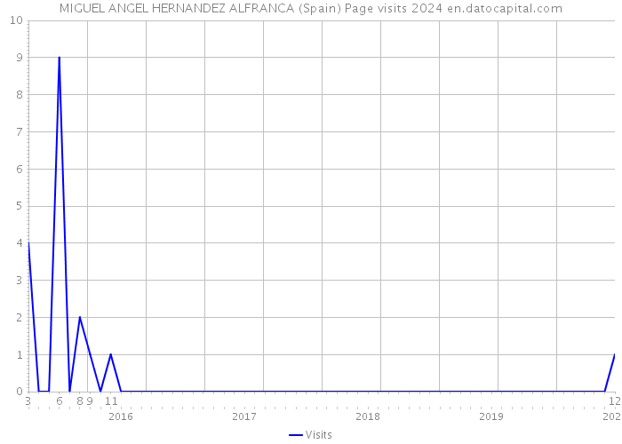 MIGUEL ANGEL HERNANDEZ ALFRANCA (Spain) Page visits 2024 