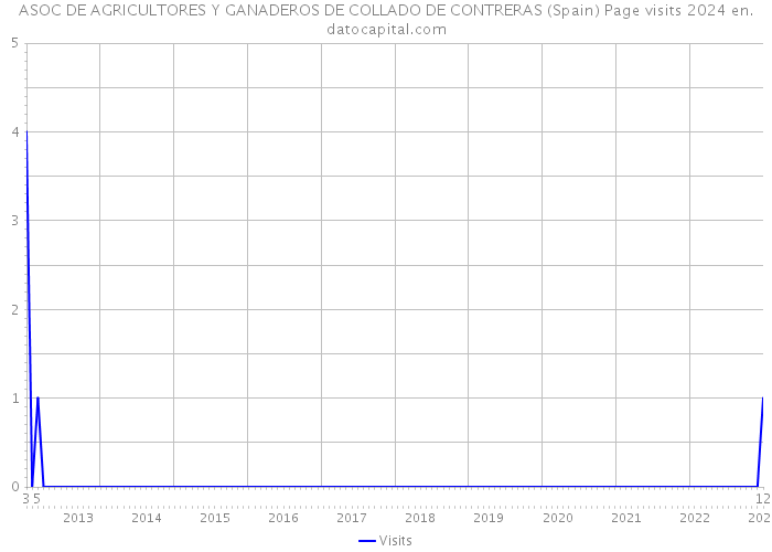 ASOC DE AGRICULTORES Y GANADEROS DE COLLADO DE CONTRERAS (Spain) Page visits 2024 