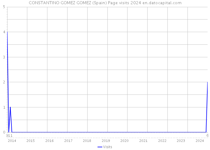 CONSTANTINO GOMEZ GOMEZ (Spain) Page visits 2024 