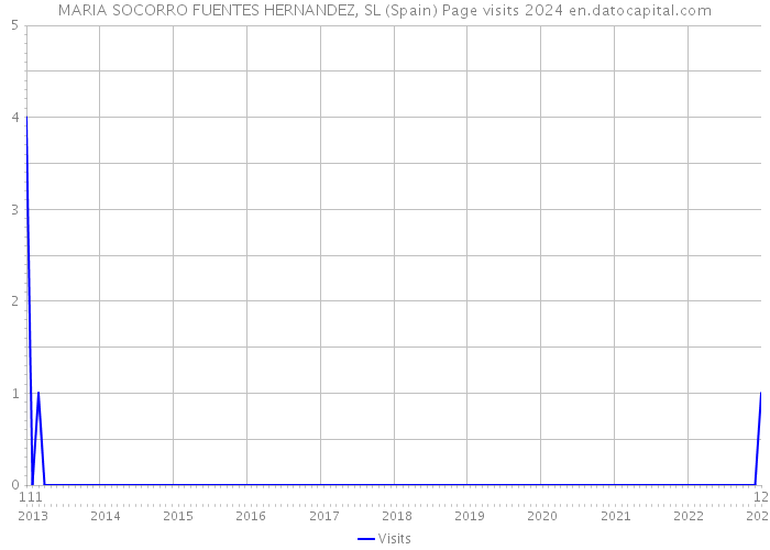 MARIA SOCORRO FUENTES HERNANDEZ, SL (Spain) Page visits 2024 