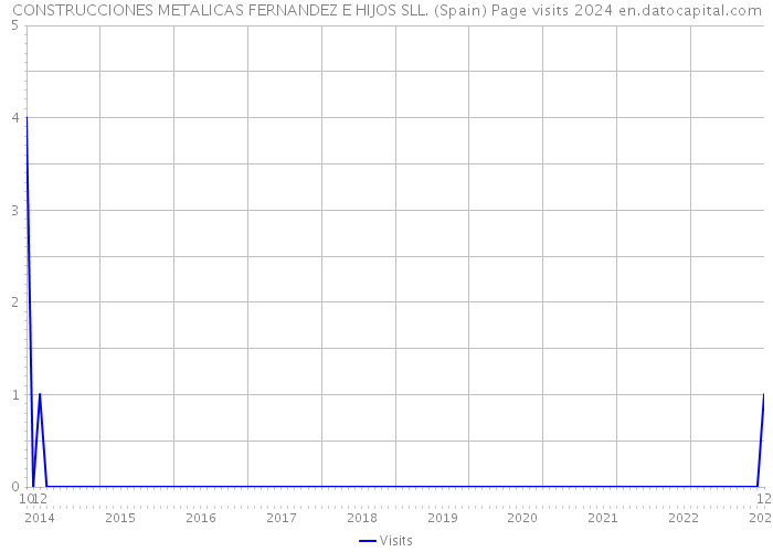 CONSTRUCCIONES METALICAS FERNANDEZ E HIJOS SLL. (Spain) Page visits 2024 