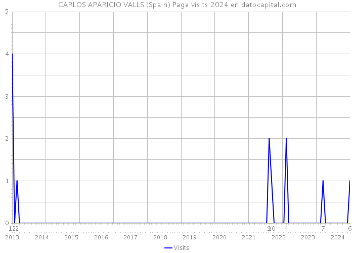 CARLOS APARICIO VALLS (Spain) Page visits 2024 