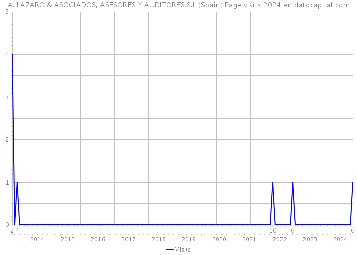 A. LAZARO & ASOCIADOS, ASESORES Y AUDITORES S.L (Spain) Page visits 2024 