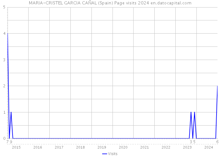 MARIA-CRISTEL GARCIA CAÑAL (Spain) Page visits 2024 