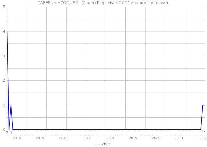 TABERNA AZOQUE SL (Spain) Page visits 2024 