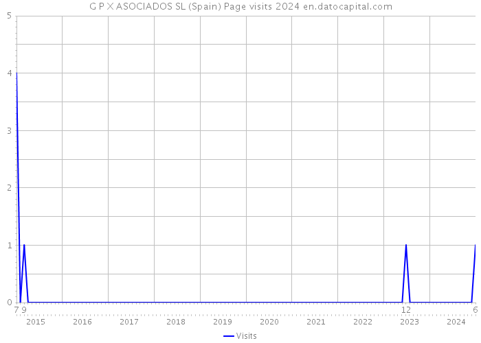 G P X ASOCIADOS SL (Spain) Page visits 2024 