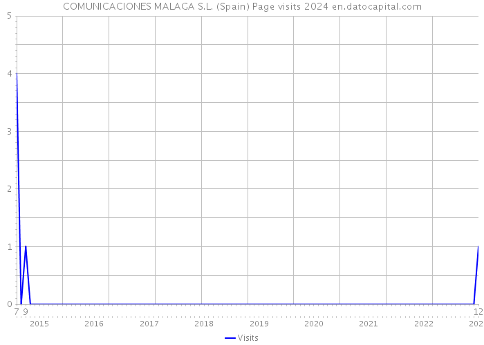 COMUNICACIONES MALAGA S.L. (Spain) Page visits 2024 