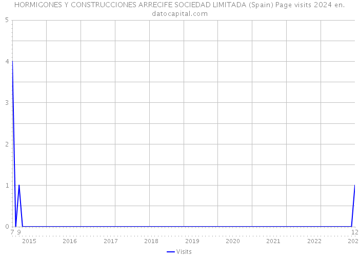 HORMIGONES Y CONSTRUCCIONES ARRECIFE SOCIEDAD LIMITADA (Spain) Page visits 2024 