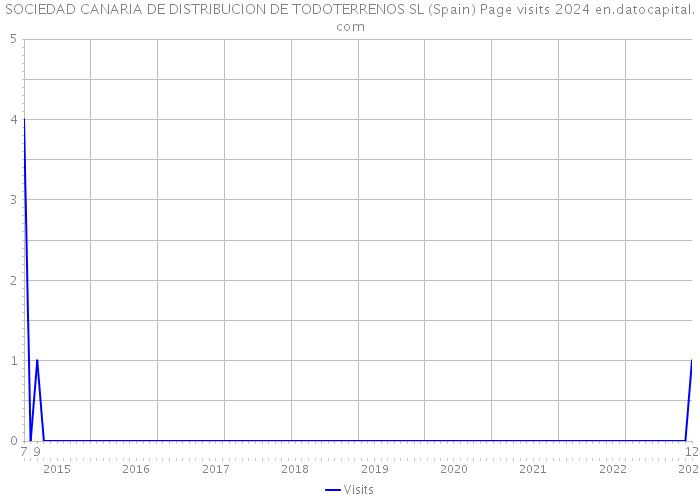 SOCIEDAD CANARIA DE DISTRIBUCION DE TODOTERRENOS SL (Spain) Page visits 2024 