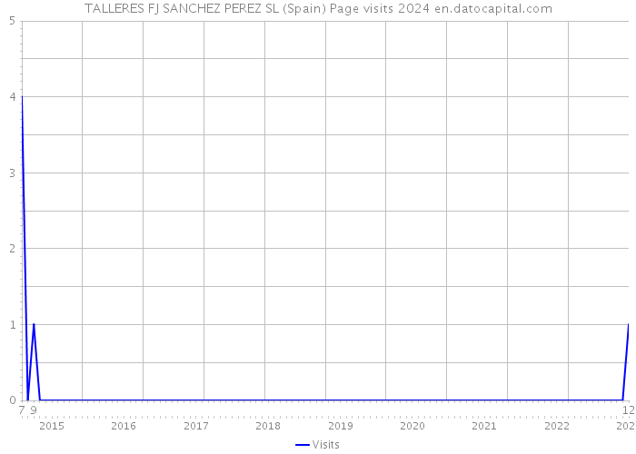 TALLERES FJ SANCHEZ PEREZ SL (Spain) Page visits 2024 