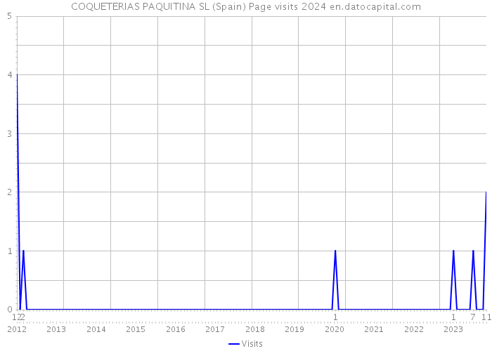 COQUETERIAS PAQUITINA SL (Spain) Page visits 2024 
