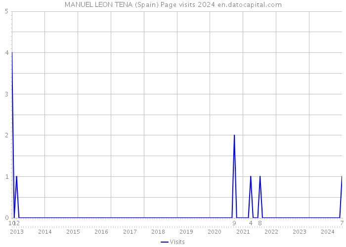 MANUEL LEON TENA (Spain) Page visits 2024 