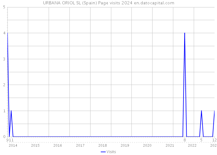 URBANA ORIOL SL (Spain) Page visits 2024 