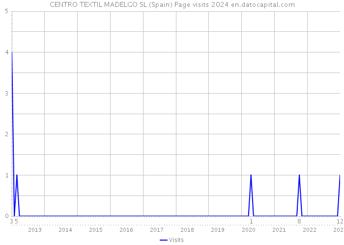 CENTRO TEXTIL MADELGO SL (Spain) Page visits 2024 