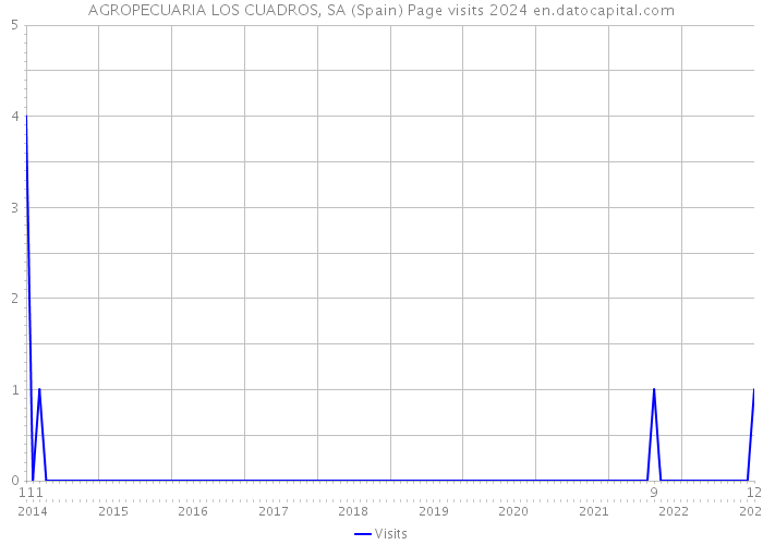 AGROPECUARIA LOS CUADROS, SA (Spain) Page visits 2024 