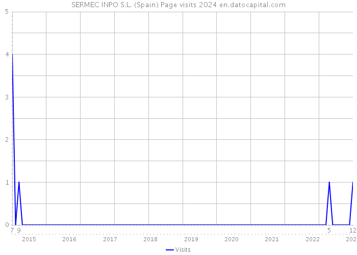 SERMEC INPO S.L. (Spain) Page visits 2024 