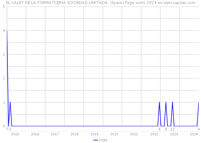 EL XALET DE LA FORMATGERIA SOCIEDAD LIMITADA. (Spain) Page visits 2024 
