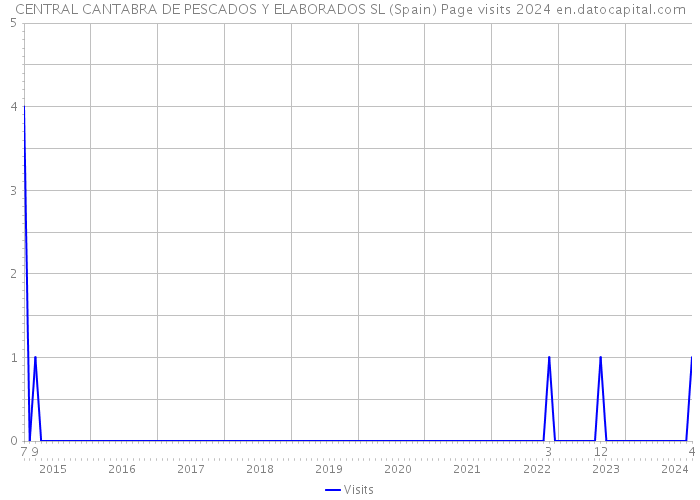 CENTRAL CANTABRA DE PESCADOS Y ELABORADOS SL (Spain) Page visits 2024 