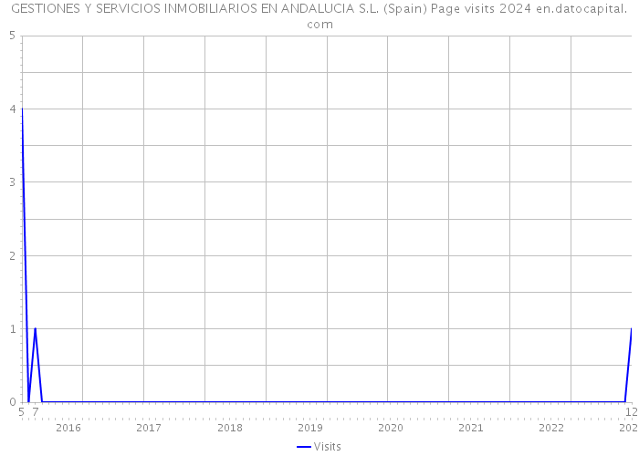 GESTIONES Y SERVICIOS INMOBILIARIOS EN ANDALUCIA S.L. (Spain) Page visits 2024 