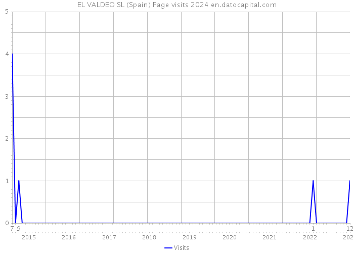 EL VALDEO SL (Spain) Page visits 2024 