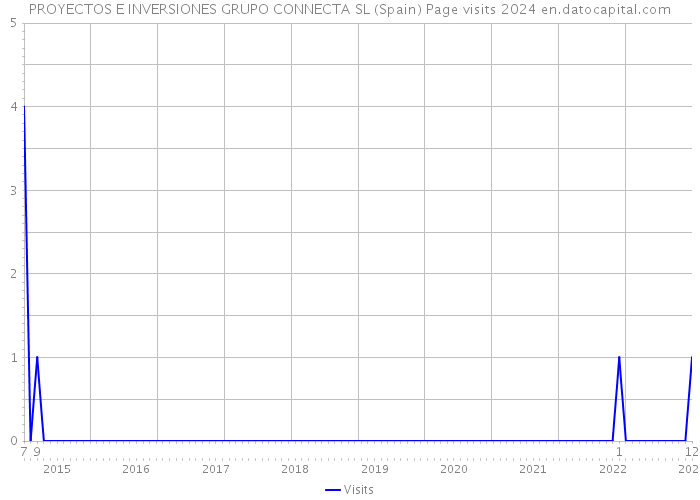 PROYECTOS E INVERSIONES GRUPO CONNECTA SL (Spain) Page visits 2024 