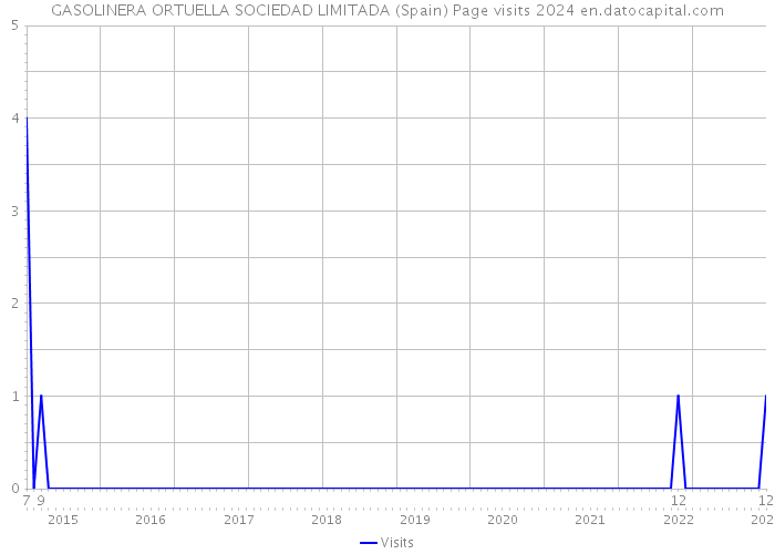GASOLINERA ORTUELLA SOCIEDAD LIMITADA (Spain) Page visits 2024 