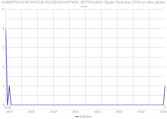 ALIMENTACIO BO PASCUA SOCIEDAD LIMITADA. (EXTINGUIDA) (Spain) Searches 2024 