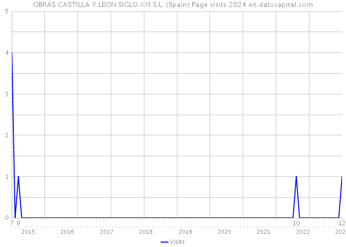 OBRAS CASTILLA Y LEON SIGLO XXI S.L. (Spain) Page visits 2024 