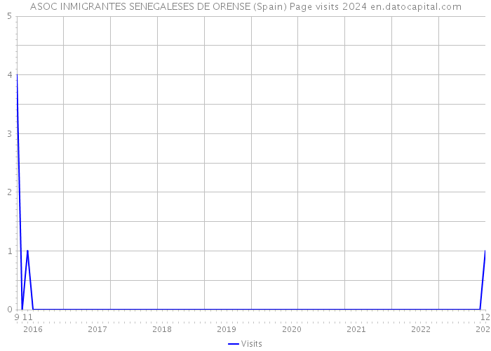 ASOC INMIGRANTES SENEGALESES DE ORENSE (Spain) Page visits 2024 