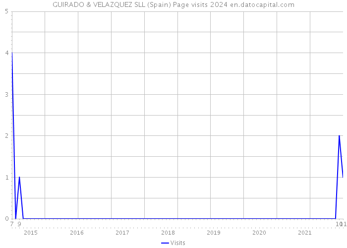GUIRADO & VELAZQUEZ SLL (Spain) Page visits 2024 
