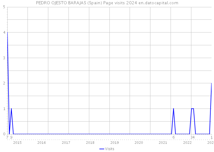 PEDRO OJESTO BARAJAS (Spain) Page visits 2024 