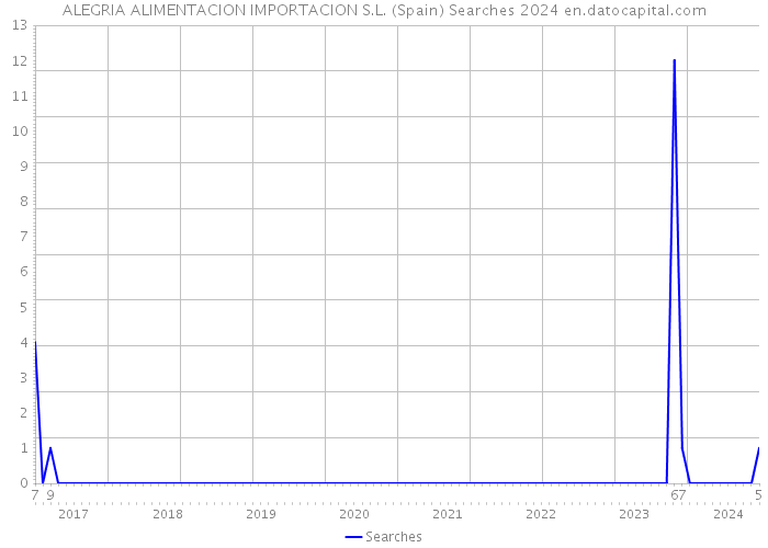 ALEGRIA ALIMENTACION IMPORTACION S.L. (Spain) Searches 2024 